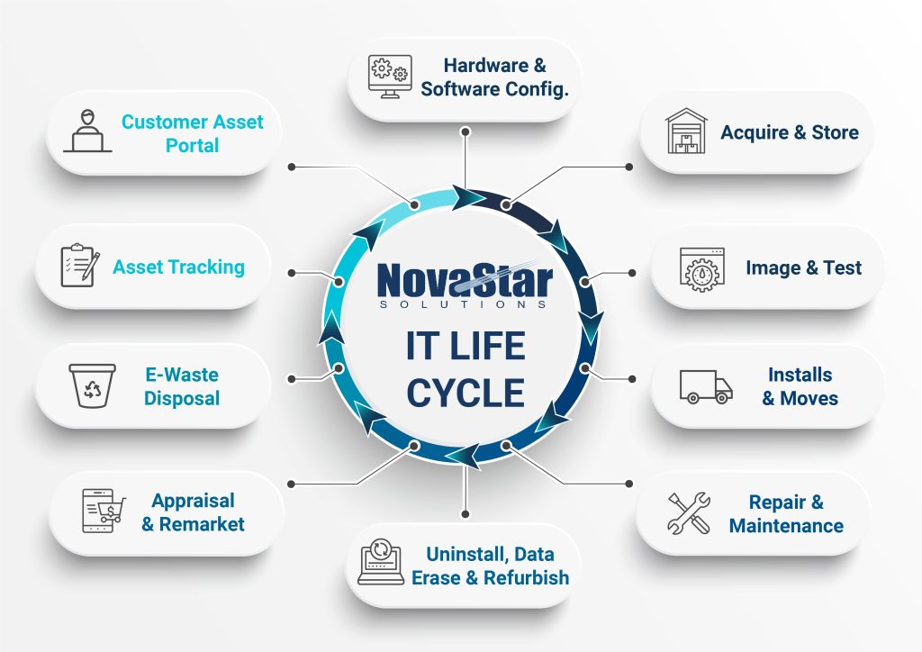 Graphic showing IT Lifecycle by Novastar Solutions for ITAM (IT Asset Management)