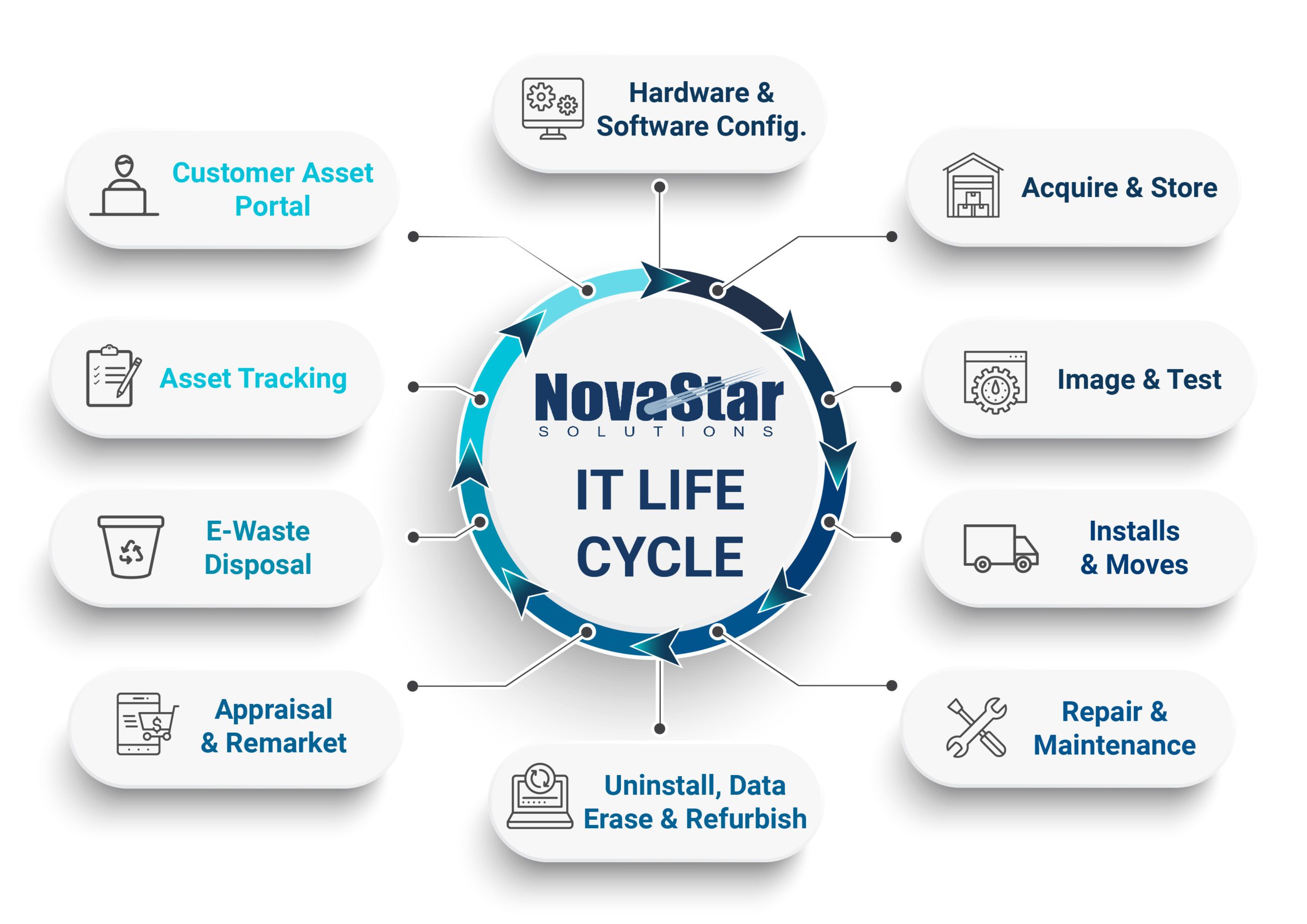 IT Lifecycle Management IT Lifecycle Management